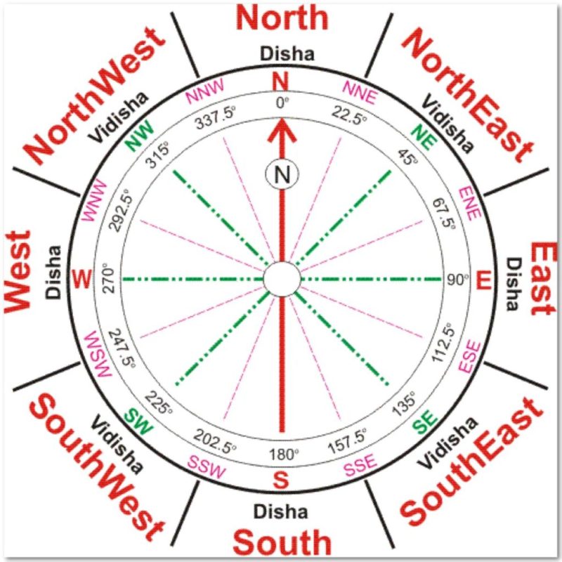 How To Correct South East Facing House